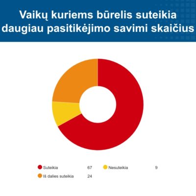 vaiku kuriems burelis suteikia daugiau pasitikejimo savimi skaicius vaiku kuriems burelis suteikia daugiau pasitikejimo savimi skaicius